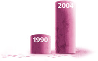 In 2004 bezochten dertien keer meer Ritaline gebruikers de eerste hulp dan in 1990.